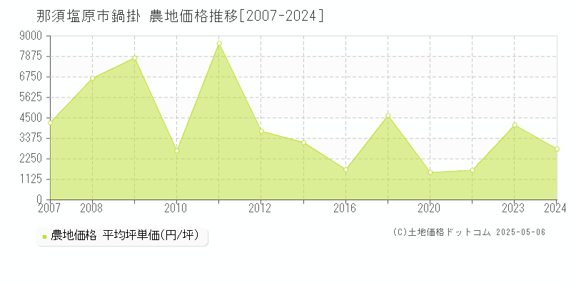 那須塩原市鍋掛の農地価格推移グラフ 