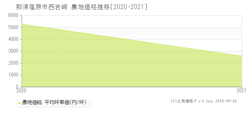 那須塩原市西岩崎の農地価格推移グラフ 