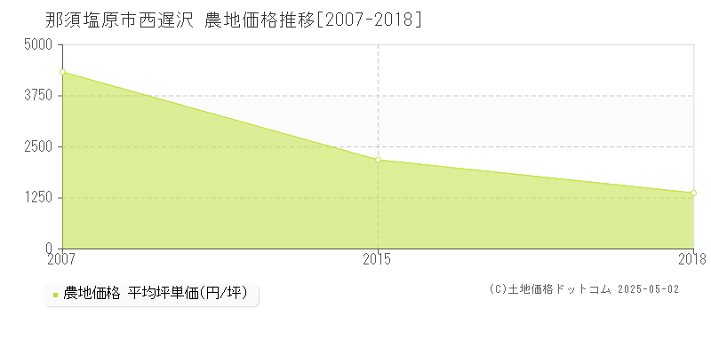 西遅沢(那須塩原市)の農地価格推移グラフ(坪単価)[2007-2018年]