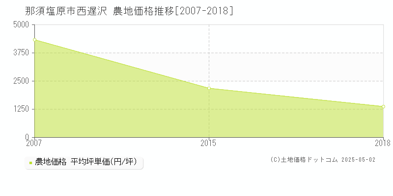 那須塩原市西遅沢の農地価格推移グラフ 