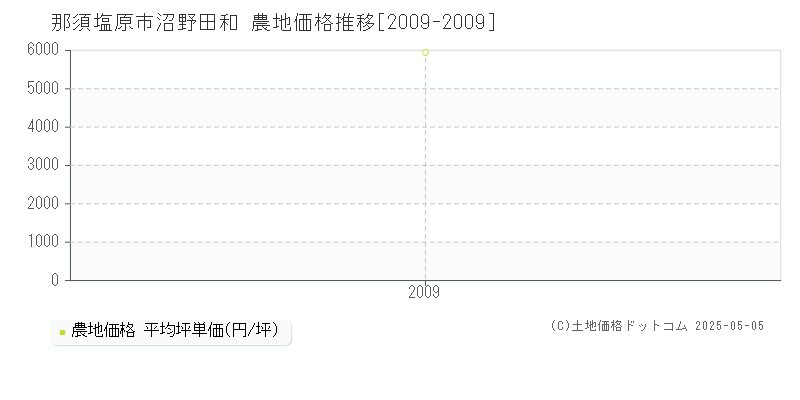 沼野田和(那須塩原市)の農地価格推移グラフ(坪単価)[2009-2009年]