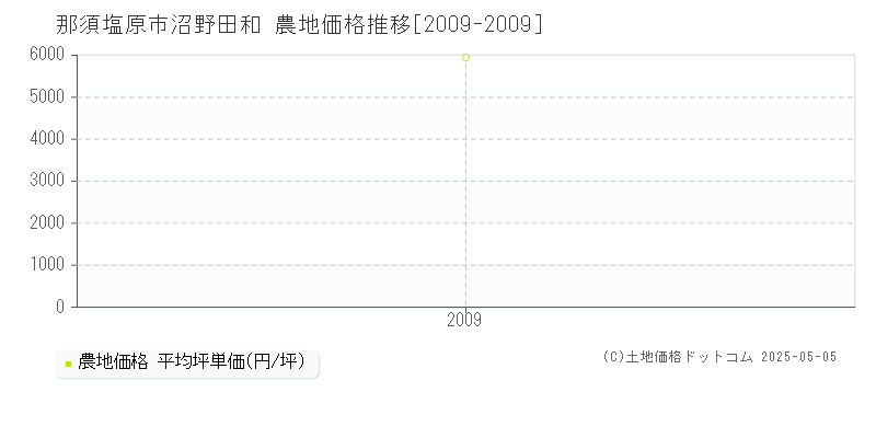 那須塩原市沼野田和の農地価格推移グラフ 