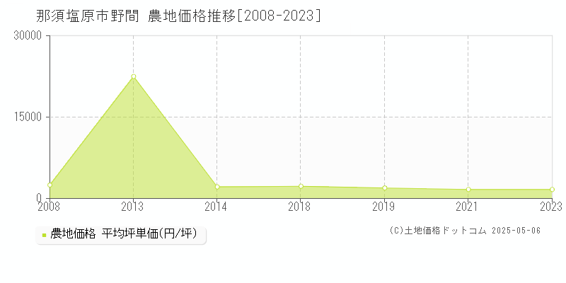 野間(那須塩原市)の農地価格推移グラフ(坪単価)[2008-2023年]