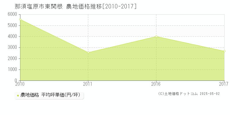 東関根(那須塩原市)の農地価格推移グラフ(坪単価)[2010-2017年]