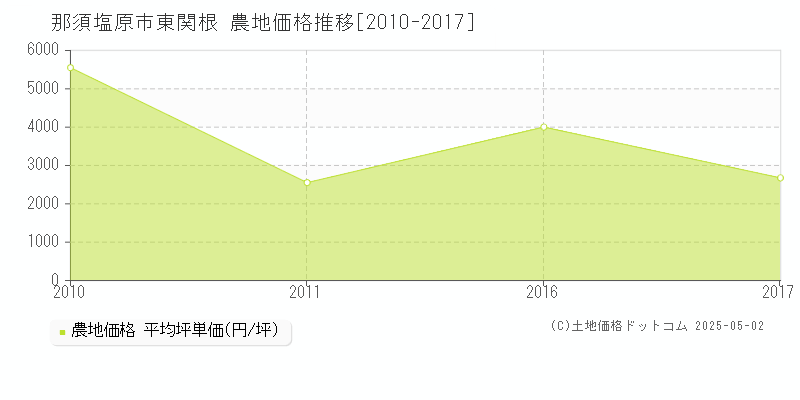 那須塩原市東関根の農地価格推移グラフ 