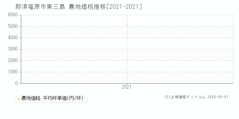 那須塩原市東三島の農地価格推移グラフ 