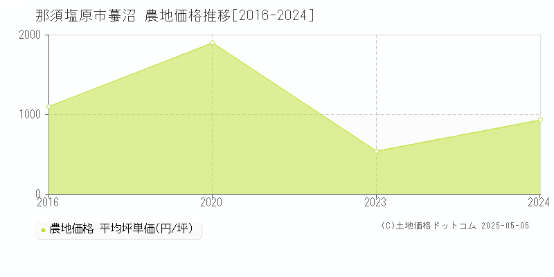 蟇沼(那須塩原市)の農地価格推移グラフ(坪単価)[2016-2024年]