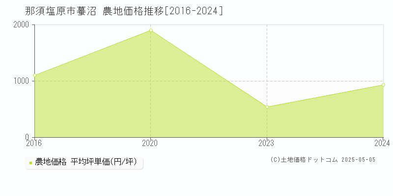 那須塩原市蟇沼の農地価格推移グラフ 