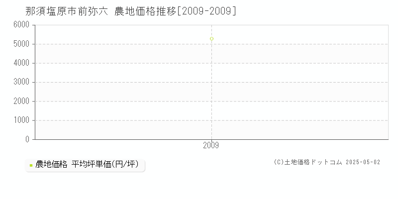 那須塩原市前弥六の農地価格推移グラフ 