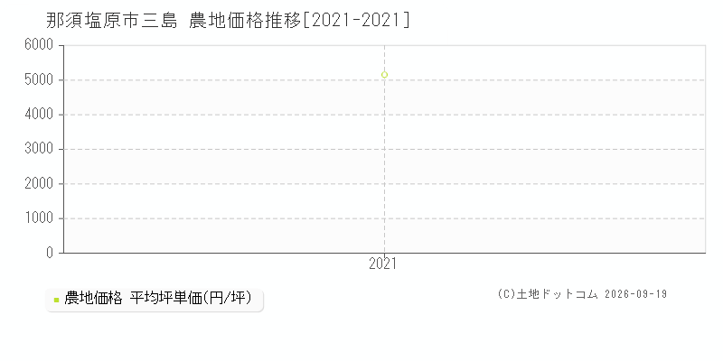 那須塩原市三島の農地価格推移グラフ(坪単価)[2021-2021年]