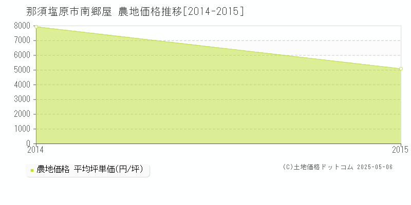南郷屋(那須塩原市)の農地価格推移グラフ(坪単価)[2014-2015年]