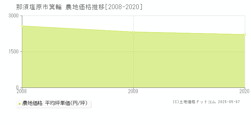 箕輪(那須塩原市)の農地価格推移グラフ(坪単価)[2008-2020年]
