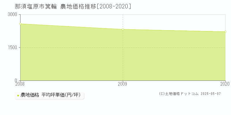 那須塩原市箕輪の農地価格推移グラフ 