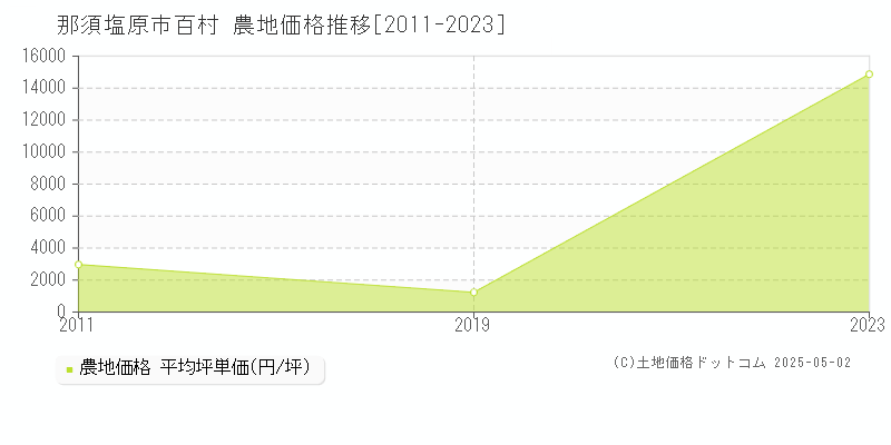 那須塩原市百村の農地価格推移グラフ 