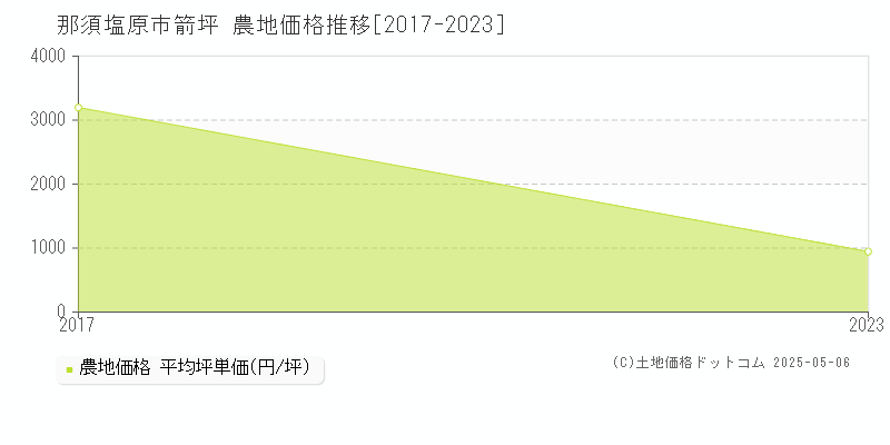 箭坪(那須塩原市)の農地価格推移グラフ(坪単価)[2017-2023年]