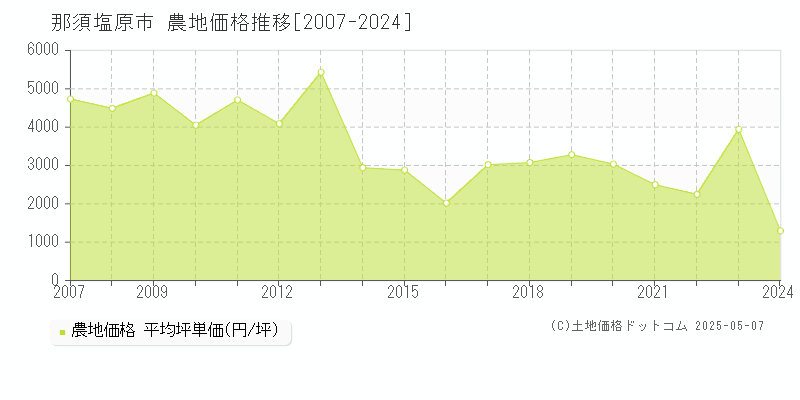 那須塩原市(栃木県)の農地価格推移グラフ(坪単価)[2007-2024年]