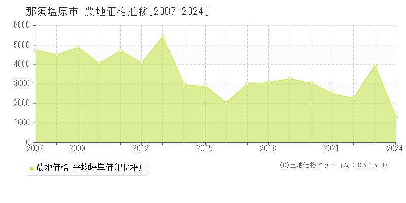 那須塩原市全域の農地価格推移グラフ 