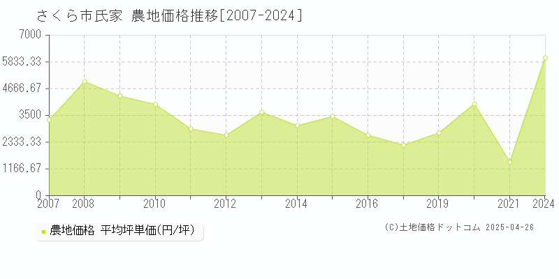 さくら市氏家の農地価格推移グラフ 