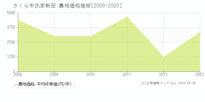 氏家新田(さくら市)の農地価格推移グラフ(坪単価)[2008-2023年]