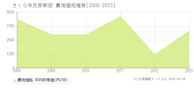 さくら市氏家新田の農地価格推移グラフ 