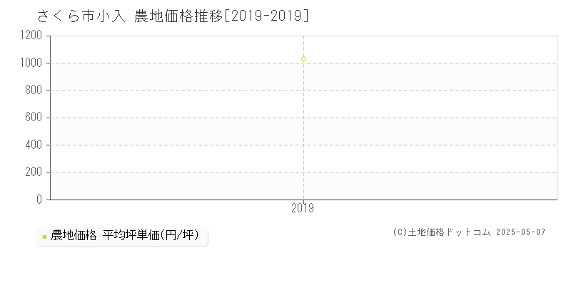 小入(さくら市)の農地価格推移グラフ(坪単価)[2019-2019年]