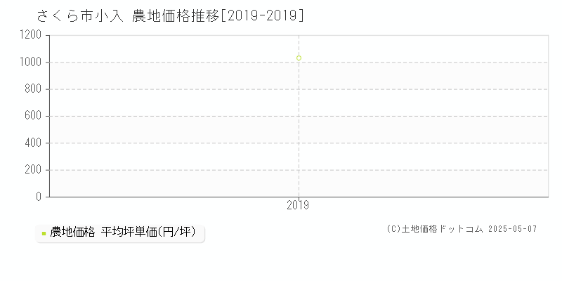 さくら市小入の農地価格推移グラフ 