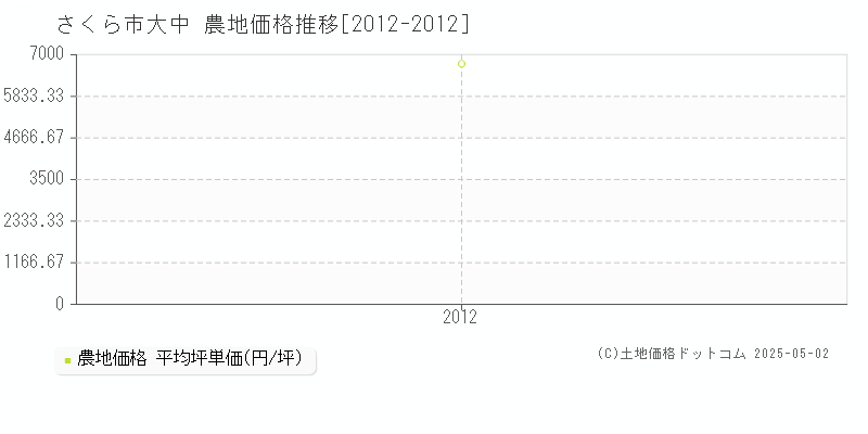 さくら市大中の農地価格推移グラフ 