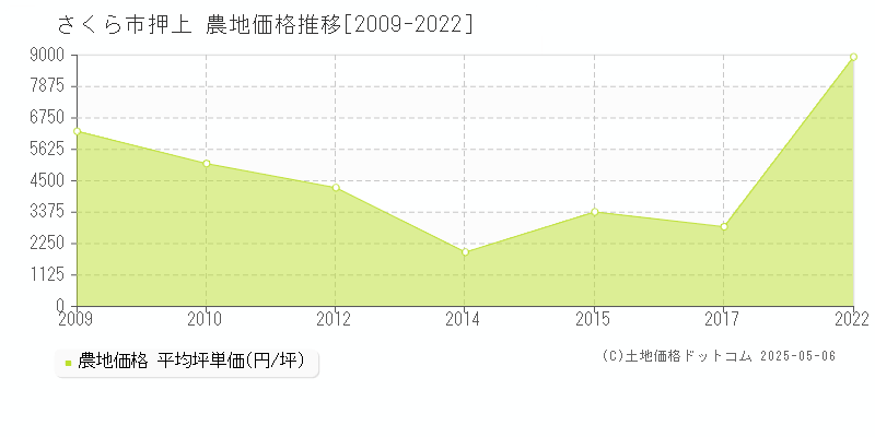 押上(さくら市)の農地価格推移グラフ(坪単価)[2009-2022年]