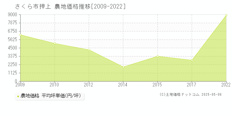 さくら市押上の農地価格推移グラフ 