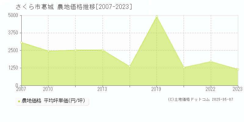 葛城(さくら市)の農地価格推移グラフ(坪単価)[2007-2023年]