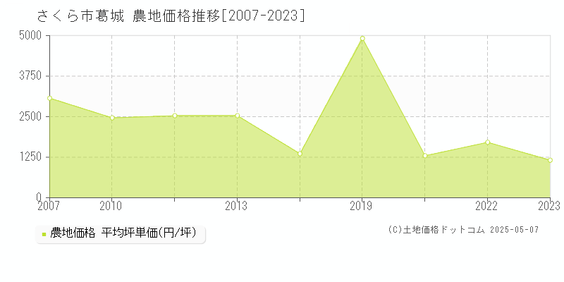 さくら市葛城の農地取引事例推移グラフ 