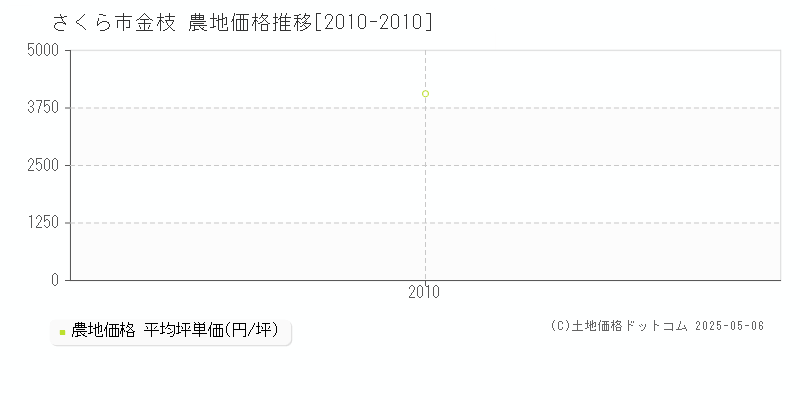 金枝(さくら市)の農地価格推移グラフ(坪単価)[2010-2010年]