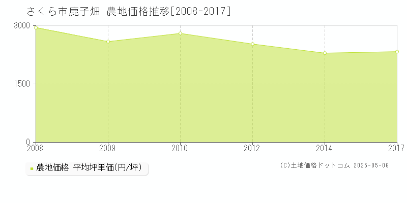 鹿子畑(さくら市)の農地価格推移グラフ(坪単価)[2008-2017年]