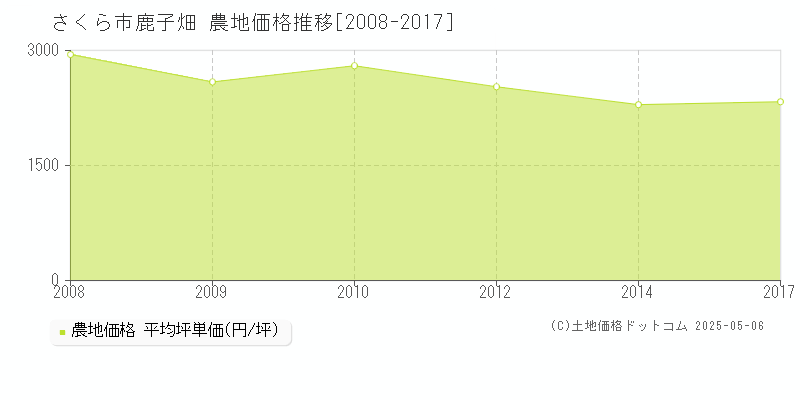 さくら市鹿子畑の農地取引事例推移グラフ 