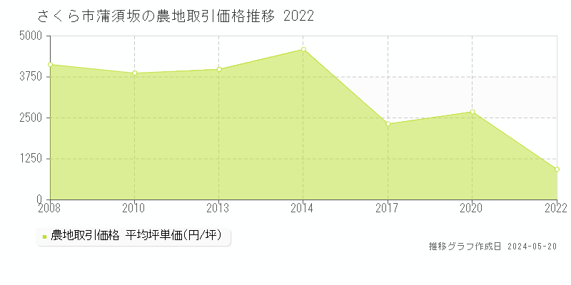 さくら市蒲須坂の農地価格推移グラフ 