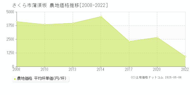 蒲須坂(さくら市)の農地価格推移グラフ(坪単価)[2008-2022年]