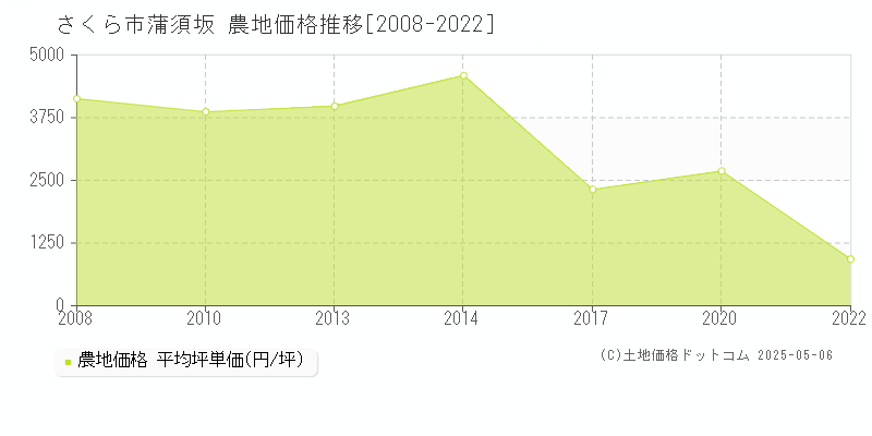 さくら市蒲須坂の農地価格推移グラフ 