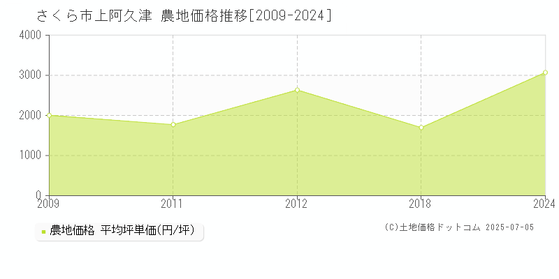 上阿久津(さくら市)の農地価格推移グラフ(坪単価)[2009-2024年]