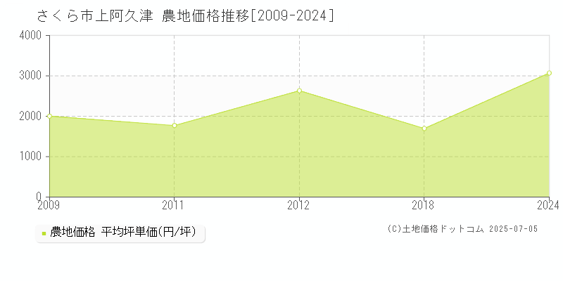 さくら市上阿久津の農地価格推移グラフ 