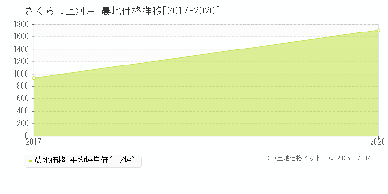 上河戸(さくら市)の農地価格推移グラフ(坪単価)[2017-2020年]