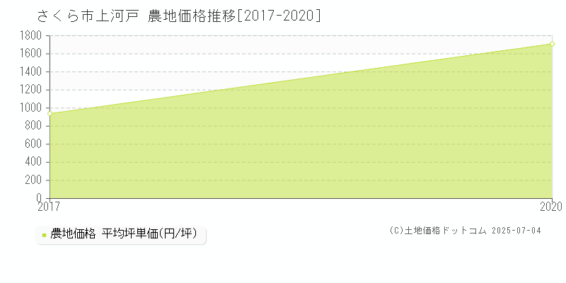 さくら市上河戸の農地価格推移グラフ 