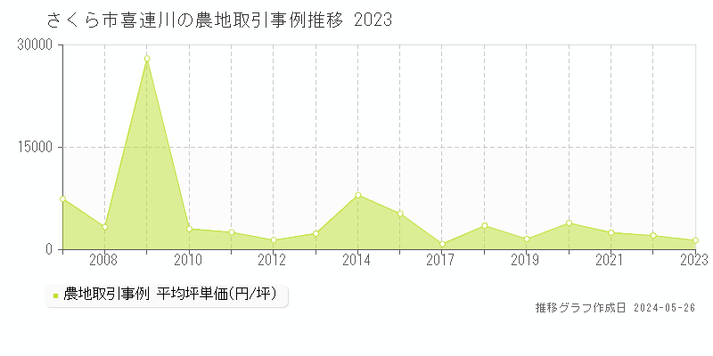 さくら市喜連川の農地取引事例推移グラフ 