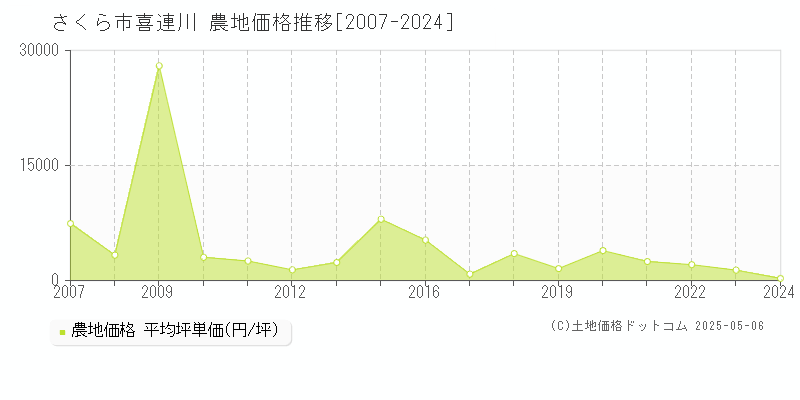 喜連川(さくら市)の農地価格推移グラフ(坪単価)[2007-2024年]