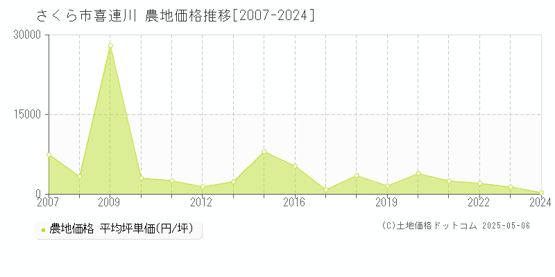 さくら市喜連川の農地取引事例推移グラフ 