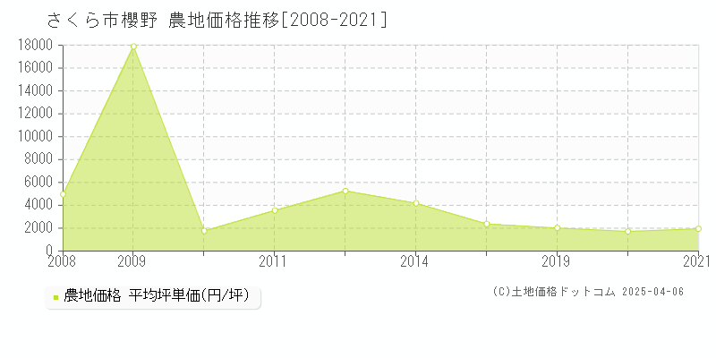 さくら市櫻野の農地価格推移グラフ 