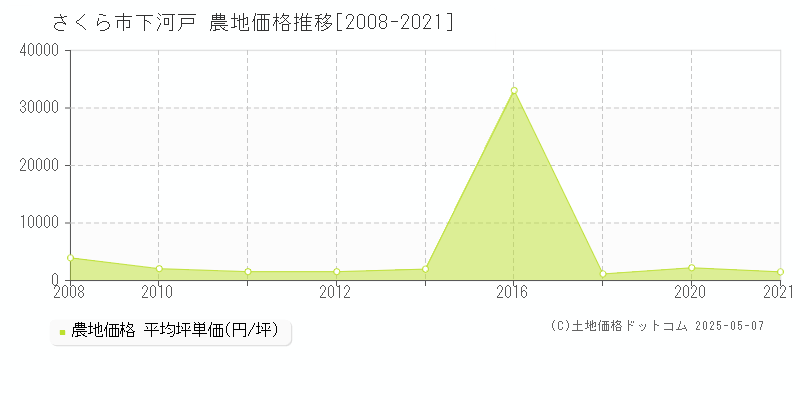 下河戸(さくら市)の農地価格推移グラフ(坪単価)[2008-2021年]