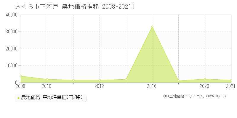 さくら市下河戸の農地価格推移グラフ 