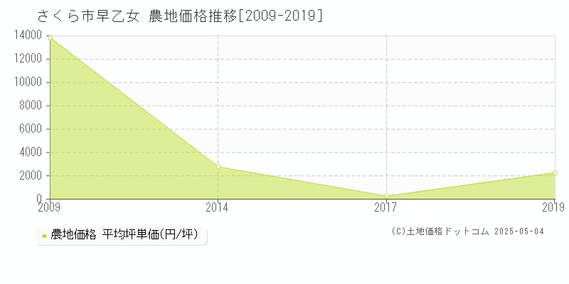 早乙女(さくら市)の農地価格推移グラフ(坪単価)[2009-2019年]