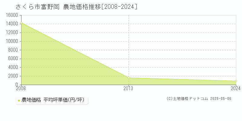 富野岡(さくら市)の農地価格推移グラフ(坪単価)[2008-2024年]