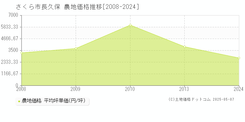 長久保(さくら市)の農地価格推移グラフ(坪単価)[2008-2024年]